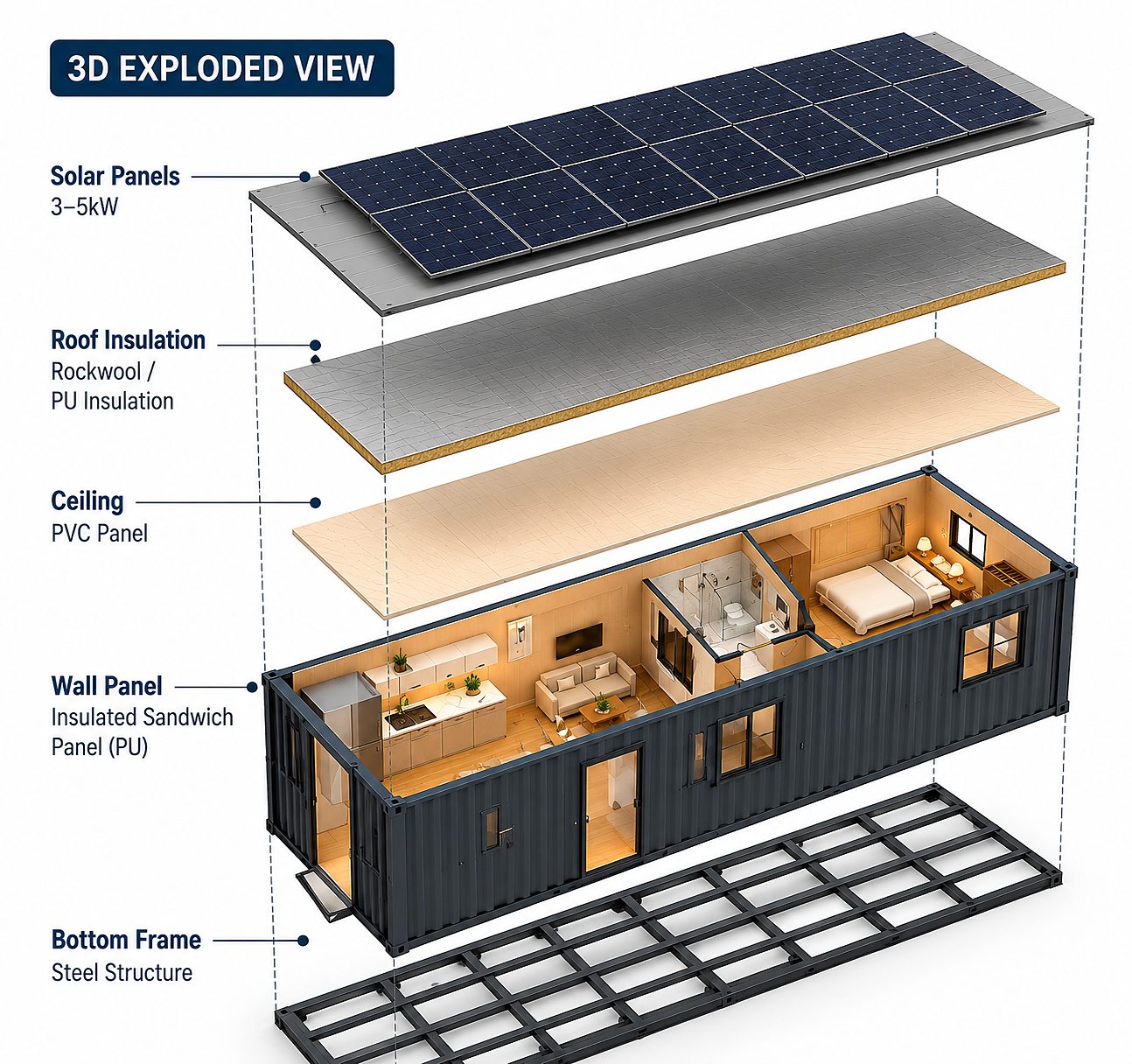 Exploded diagram: solar panels, roof insulation, ceiling, insulated wall panels and steel base frame